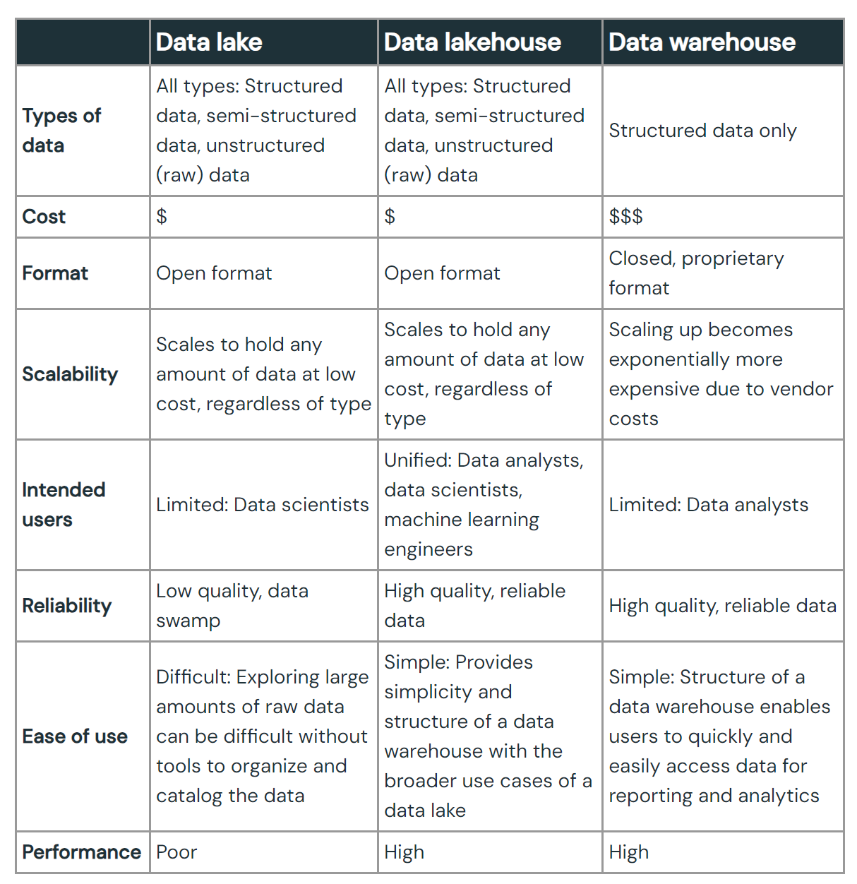 Datalake Comparison